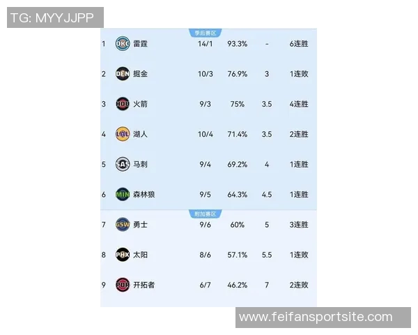 狄龙近期表现惊艳两场比赛均砍33分命中率超六成三分命中率接近四成 狄龙近期表现惊艳两场比赛均砍33分命中率超六成三分命中率接近四成